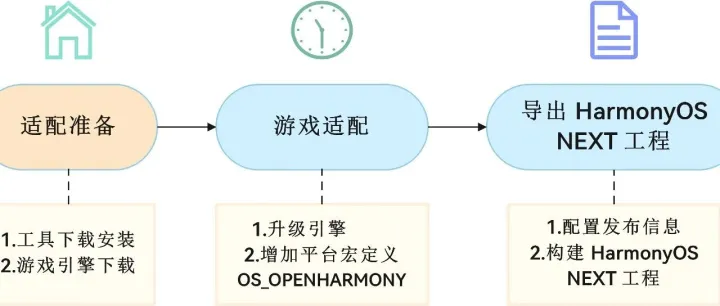 必看！鸿蒙原生游戏开发保姆级指南