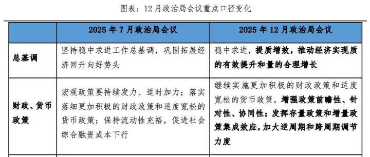 更加积极：12月政治局会议传递六大信号
