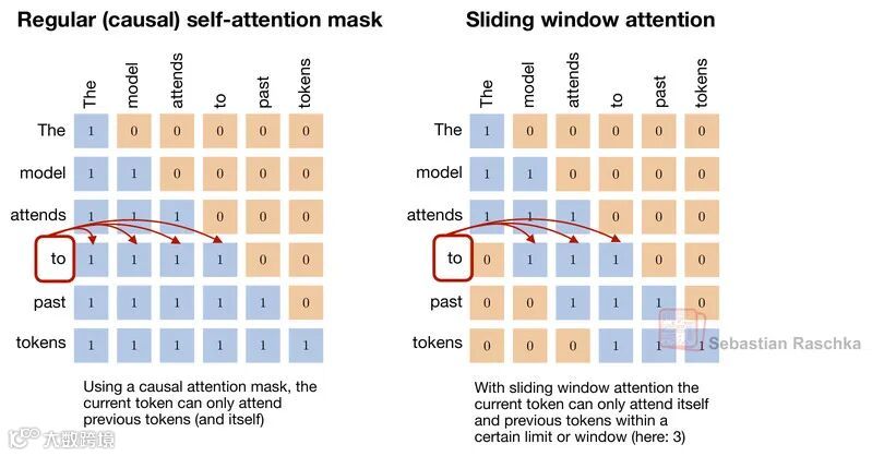 Sliding window attention，只关注固定窗口
