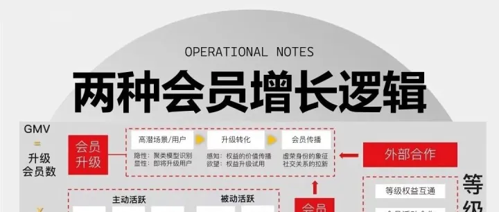 会员增长逻辑