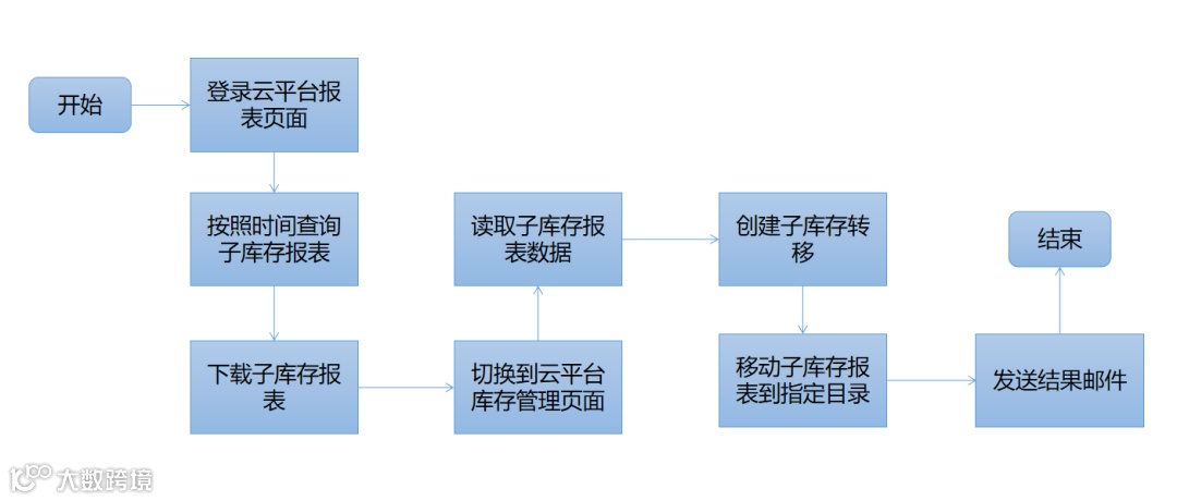 ERP数据录入流程图