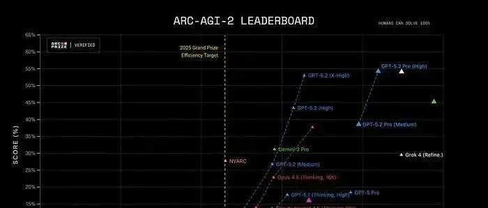 GPT-5.2 已经到账——而且这次，真的不只是“升级一点点”
