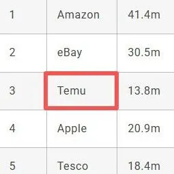 拼多多Temu在海外狂飙，反超英国老牌巨头