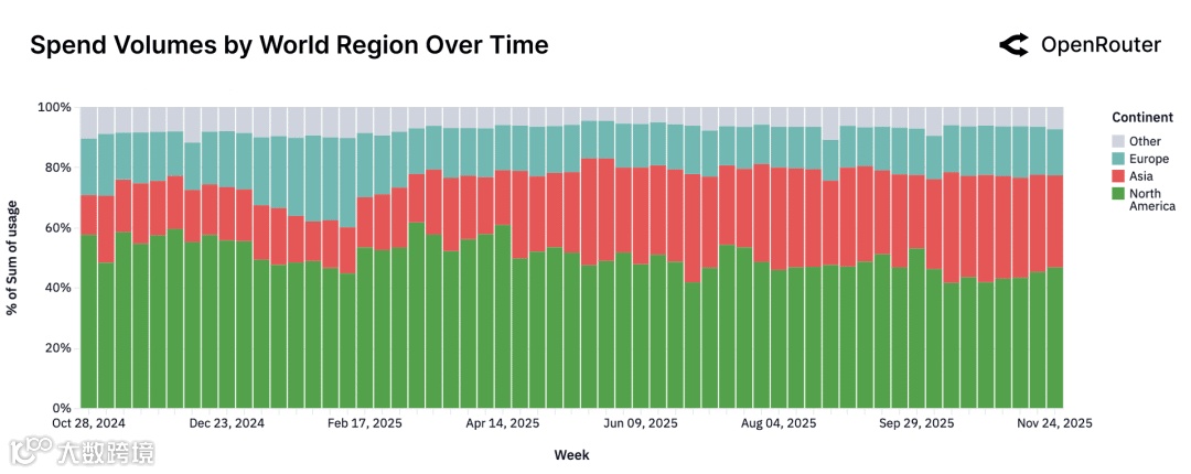 按地区的支出占比