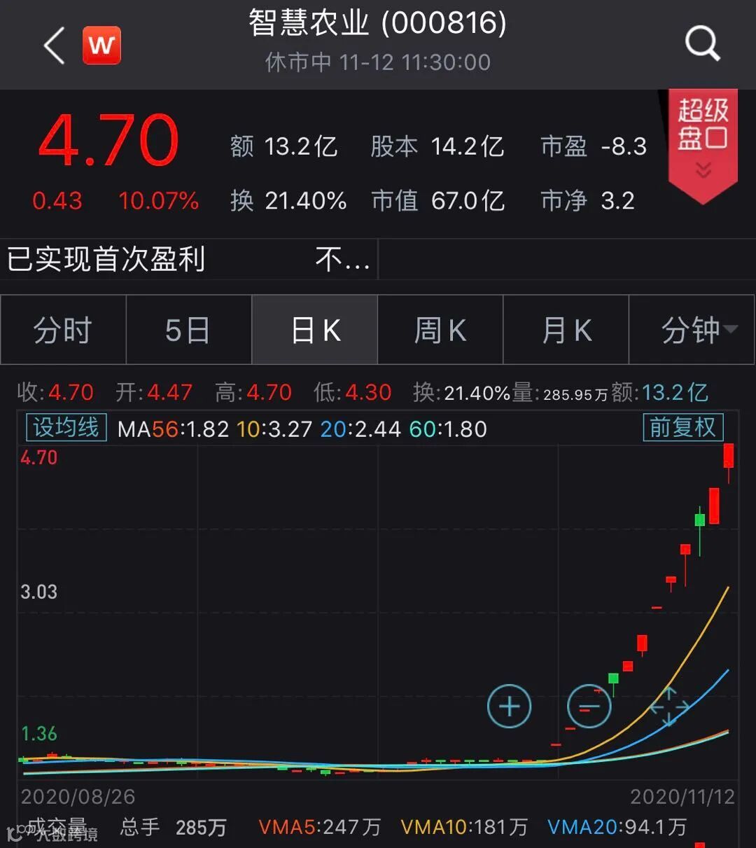 涨停+涨不停！​13天涨2倍，一大妖王横空出世- 大数跨境