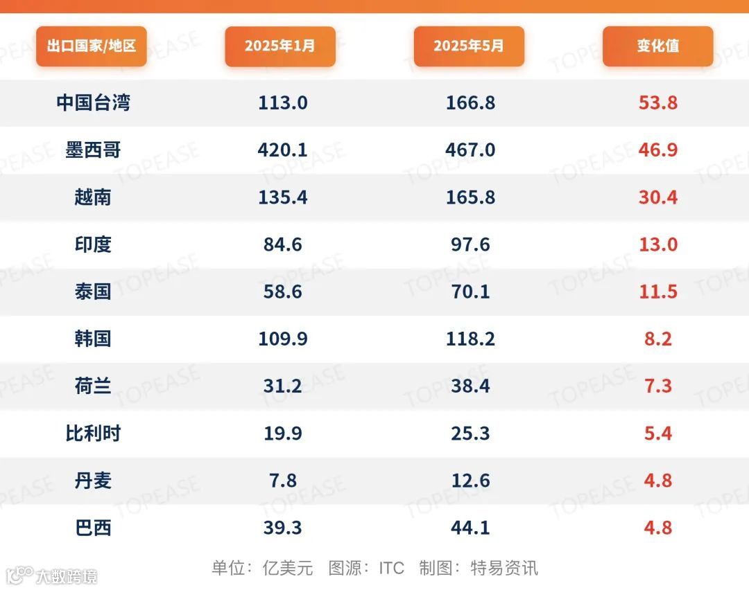 美国不买中国货？这四国赚翻了！- 大数跨境