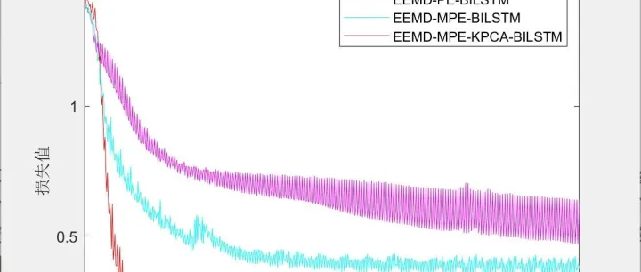 基于EEMD-MPE-KPCA-BILSTM(集合经验模态分解-多尺度排列嫡-核主元分析-双向长短期记忆网络)用于故障识别与诊断