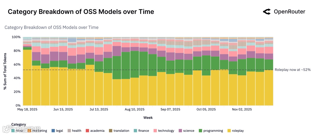 OSS 模型任务类别趋势