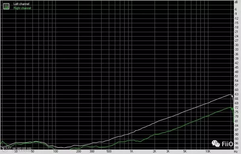 FiiO 飞傲 A5 便携式耳机放大器-分离度曲线@X7 LO