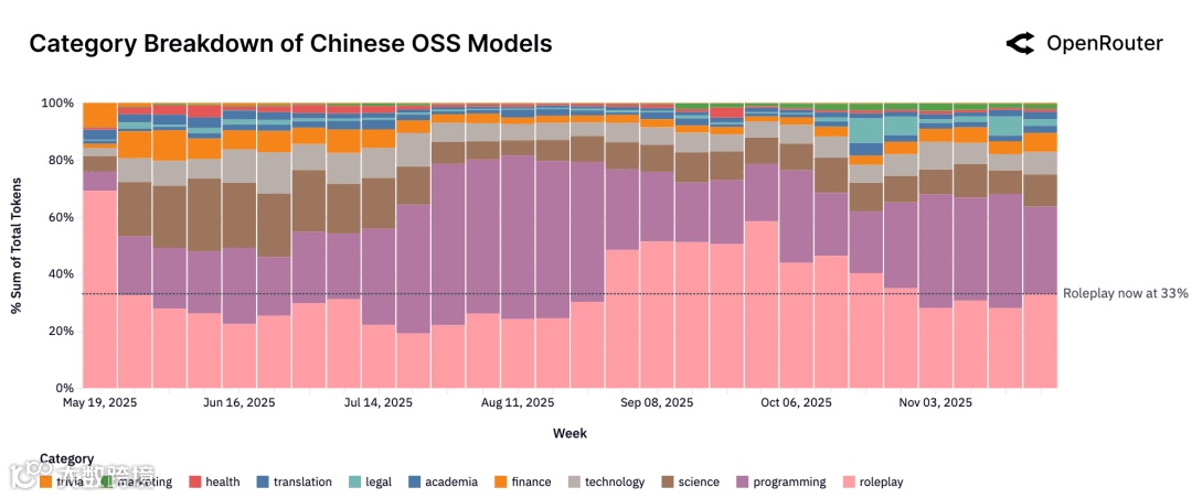 中国 OSS 任务类别趋势
