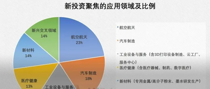 不是泡沫？将近30个项目、150亿投资：3D打印真的迎来爆发拐点了吗