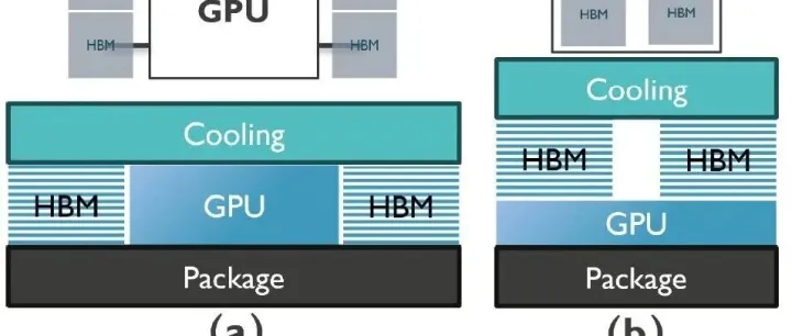 IEDM 2025：imec 发布 3D HBM-on-GPU 热学研究