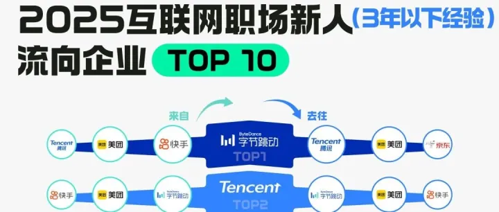 2025互联网职场新人流向企业Top 10