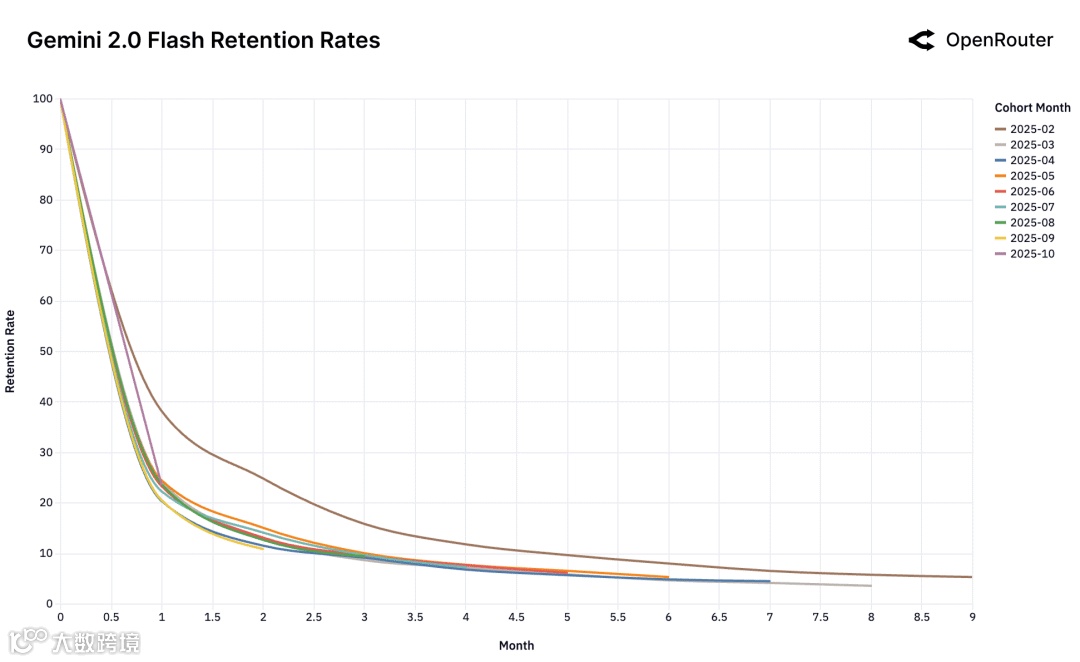OpenAI GPT-4o Mini 留存