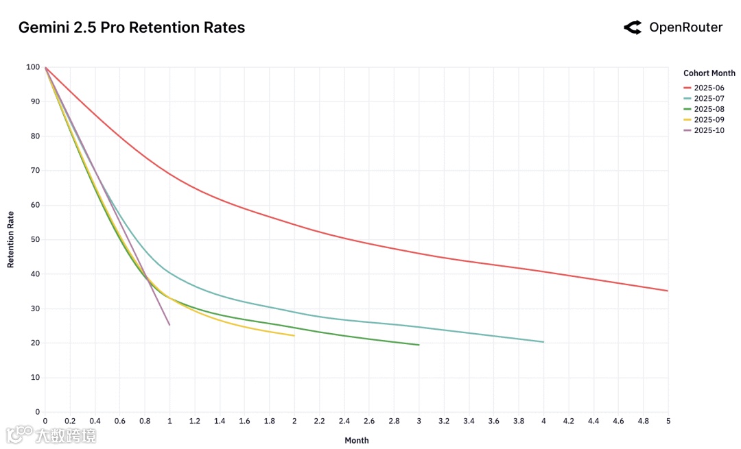 Gemini 2.5 Pro 留存