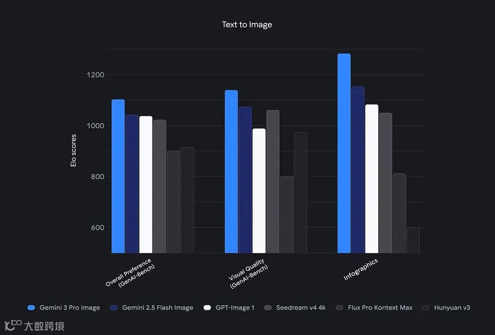 Gemini 3 Pro Image 在文本到图像 AI 基准测试中表现出色。