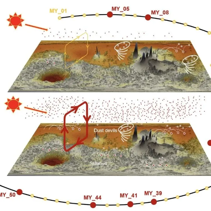 GoMars，打造“火星天气预报系统”！