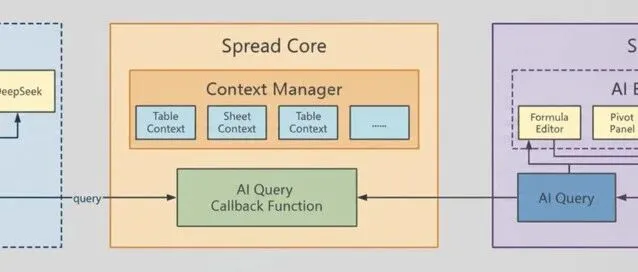 当表格遇到 AI，开发者应该关注什么？