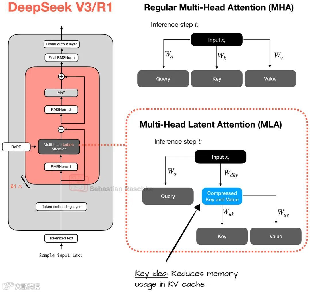 MLA 原理图，key 和 value 先压缩再存储
