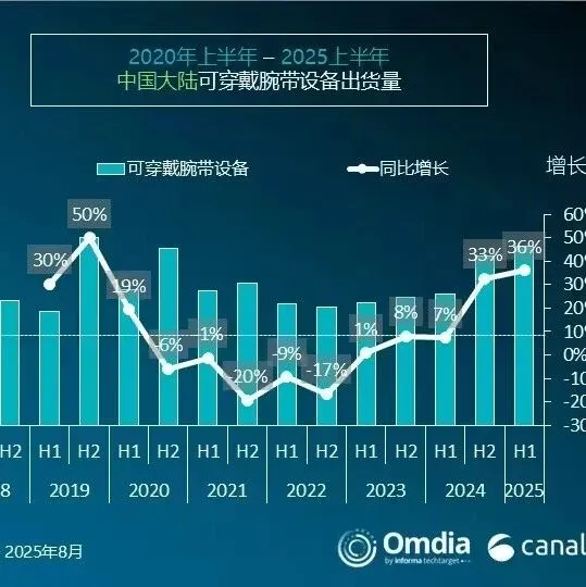 2025 年上半年可<em>穿戴</em>腕带<em>设备</em>出货量公布，<em>华为</em>小米领跑
