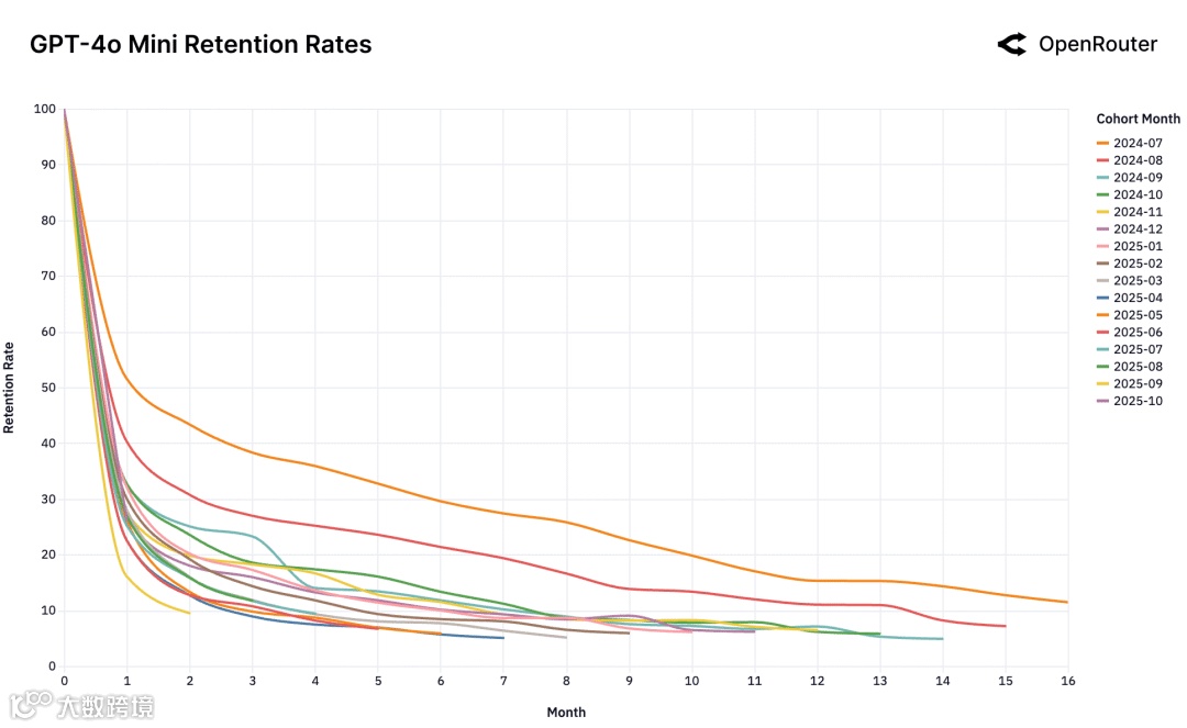 OpenAI GPT-4o Mini 留存