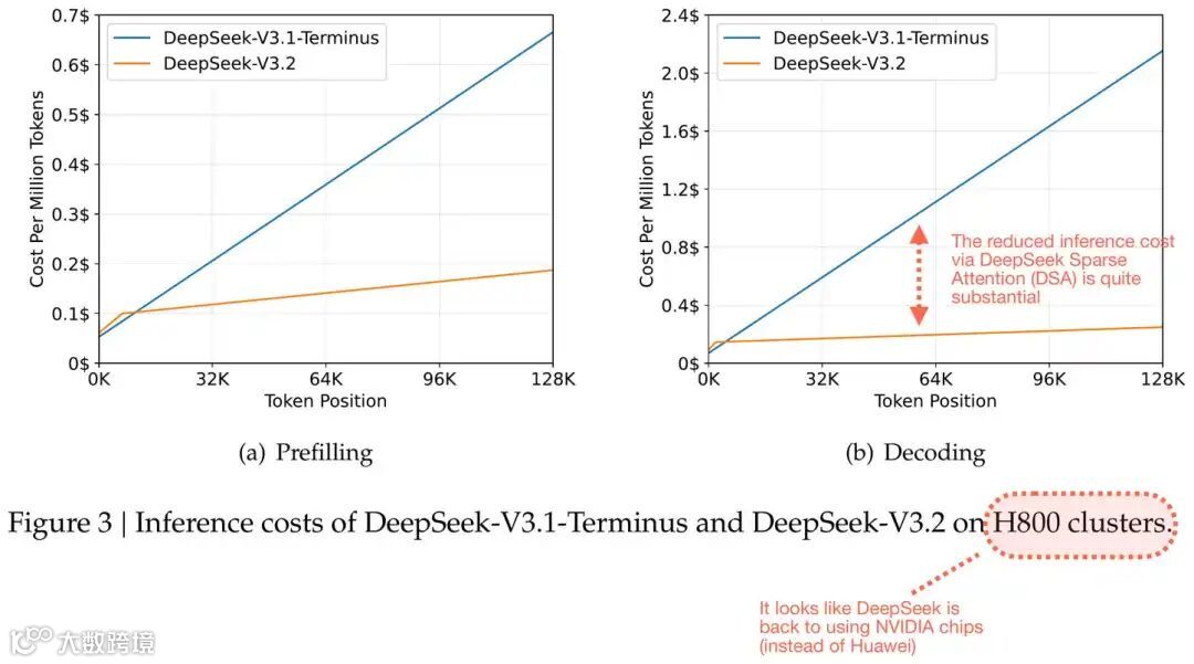DSA 带来的推理成本节省