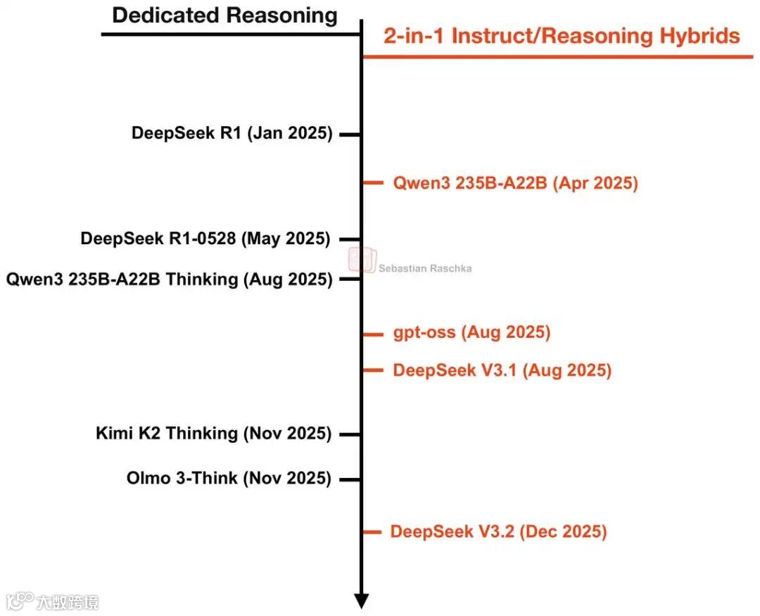 今年推理模型和混合模型的发布时间线