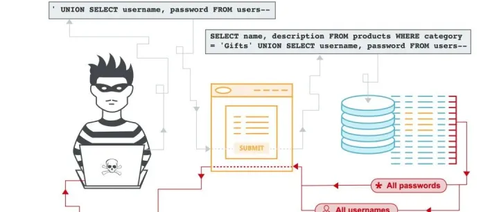 面试官：SQL注入是如何攻击你的系统的？