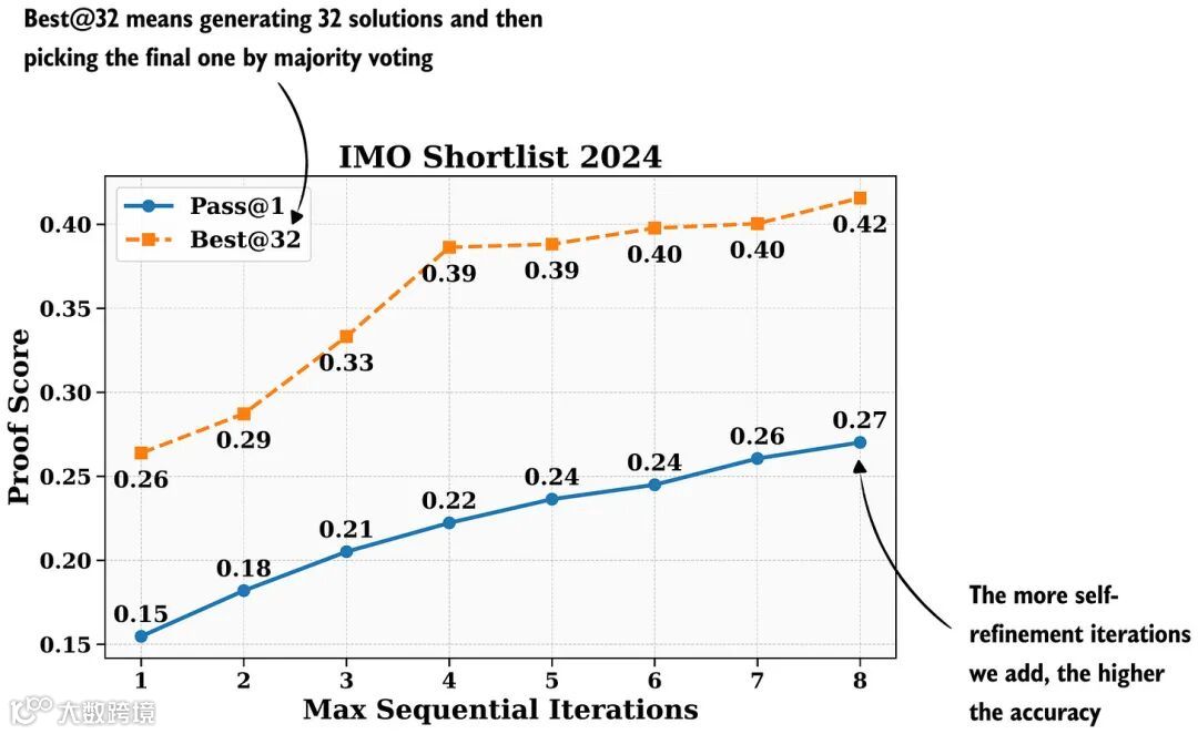 迭代次数和准确率的关系