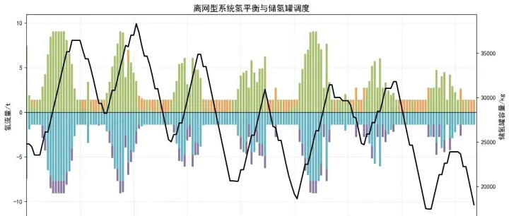 【论文复现】并_离网风光互补制氢合成氨系统容量-调度优化分析（Python代码实现）