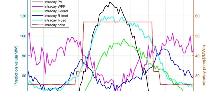 【直流微电网】径向直流微电网的状态空间建模与线性化：一种耦合DC-DC变换器状态空间平均模型的方法 （Matlab代码实现）