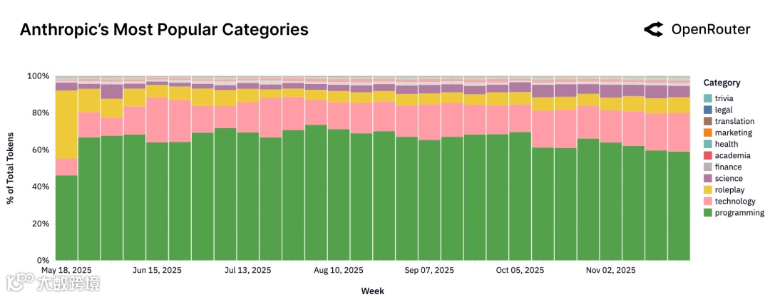 Anthropic 使用结构