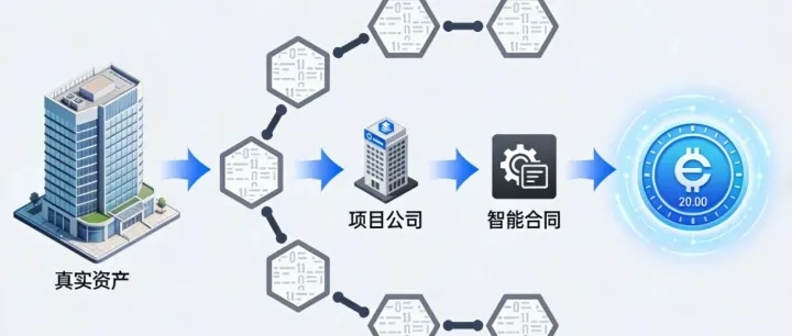 不碰所有权只盘活现金流！华润RWA模式拆解：央企零负债融资的新玩法