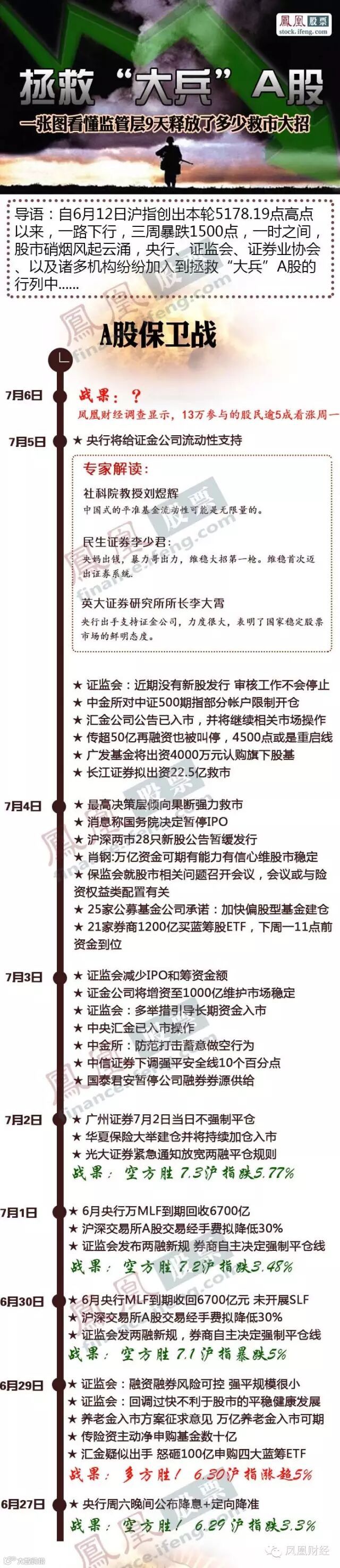 A股】一张图看懂监管层9天释放了多少救市大招- 大数跨境