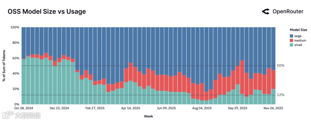 不同大小模型使用占比