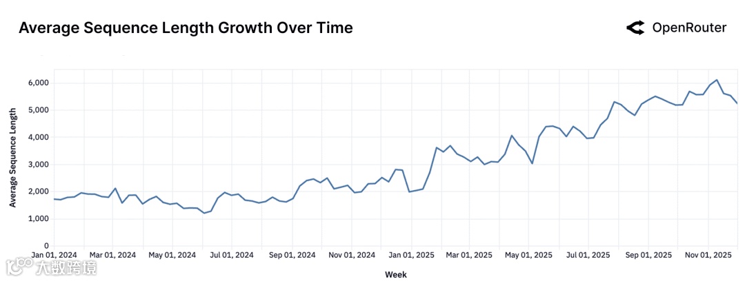 平均序列长度变化