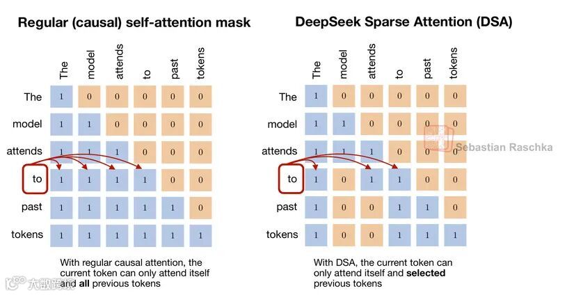 DSA，模型自己选择要关注哪些 token