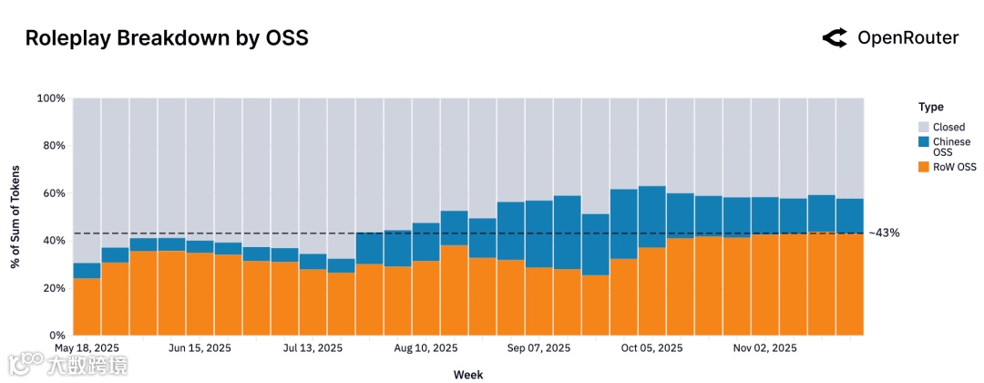 Roleplay 请求在不同模型源的份额