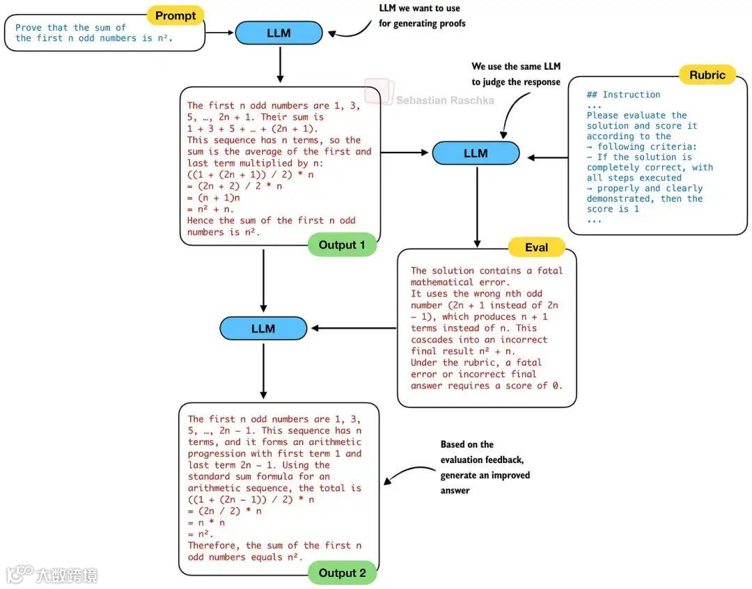 传统 self-refinement，同一个模型生成、评估、改进