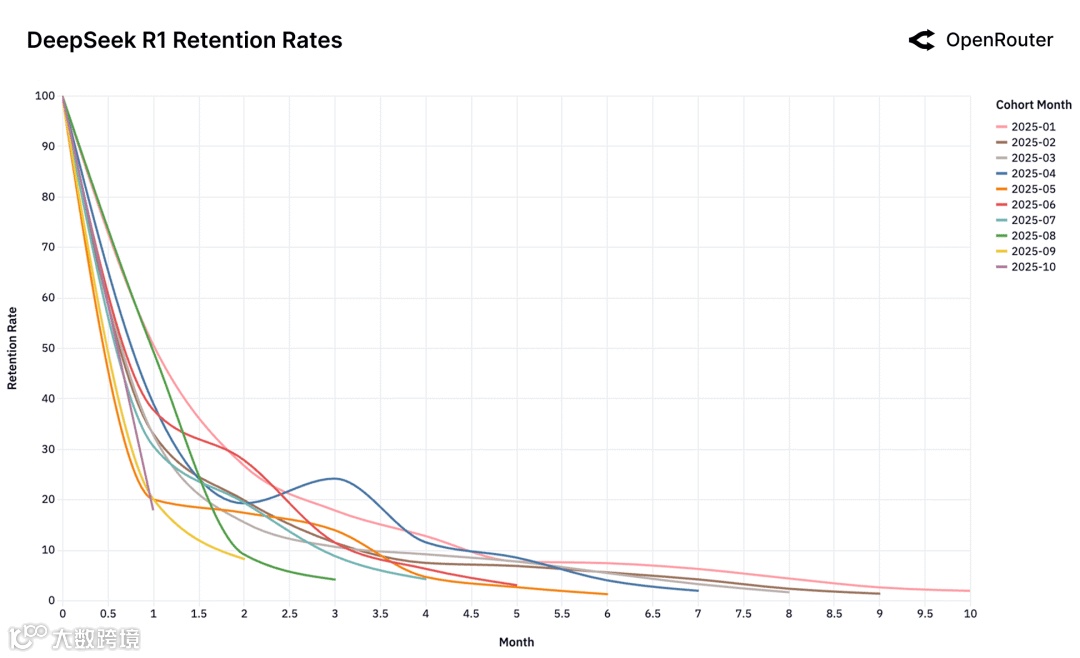DeepSeek R1 留存