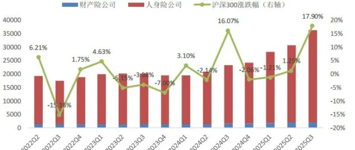 险资风险因子下调，给市场带来多少增量资金？