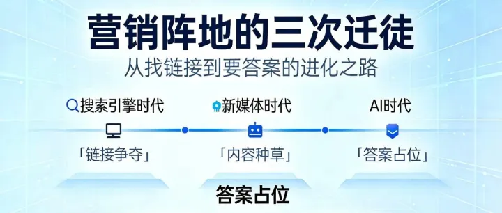 营销阵地的三次迁徙：从找链接到要答案的进化之路
