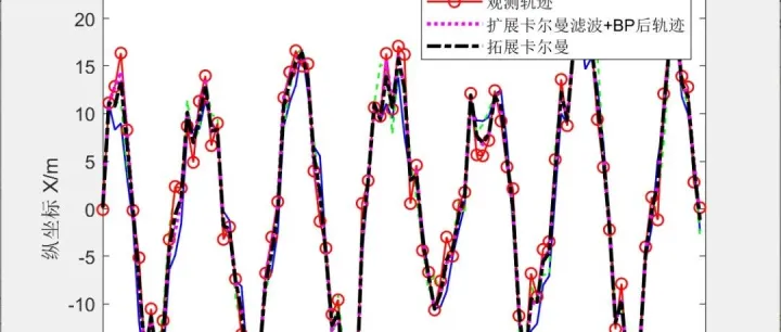MATLAB|状态估计|扩展<em>卡尔</em>曼滤波<em>算法</em>的神经网络训练|BP神经网络、扩展<em>卡尔</em>曼滤波EKF+BP、粒子滤波PF轨迹估计研究