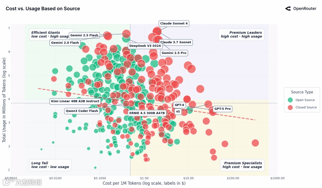 开源 vs 闭源模型成本 vs 使用