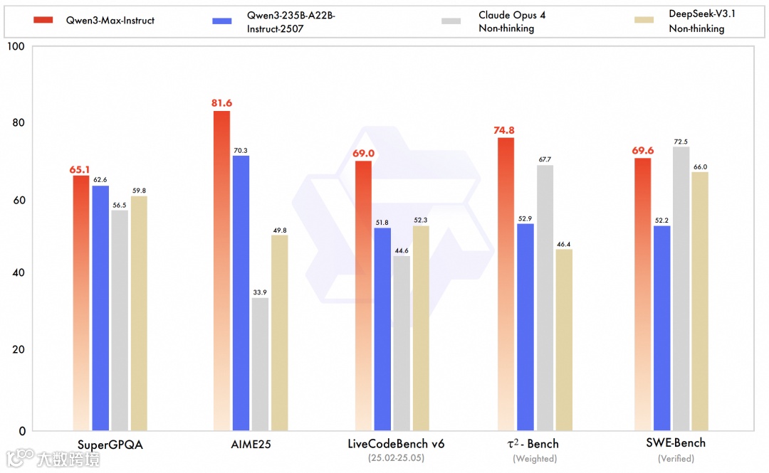 Qwe3-max，超越 GPT-5 和 Claude Opus 4