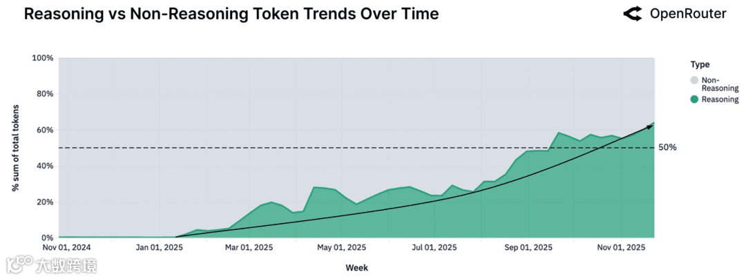 推理 vs 非推理 token 趋势