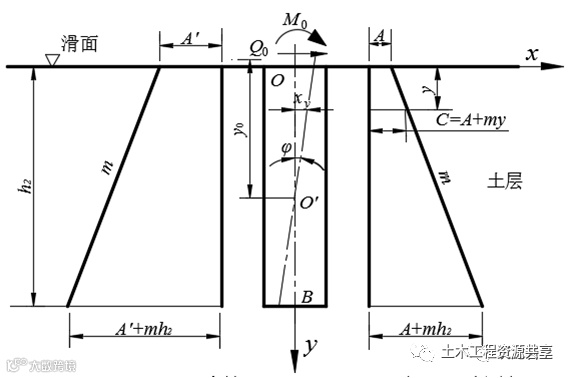 抗滑桩类型、设计及计算,这样讲解容易多了_26