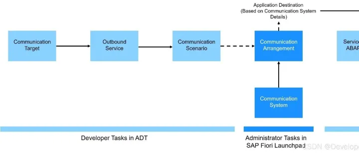 【学习系列】SAP RAP 24：消费外部HTTP服务示例（调用DeepSeek/Qwen3）