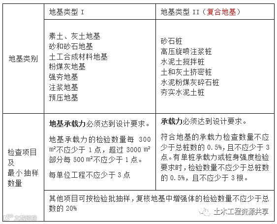 检验批的划分、容量和最小抽样数量总结_3
