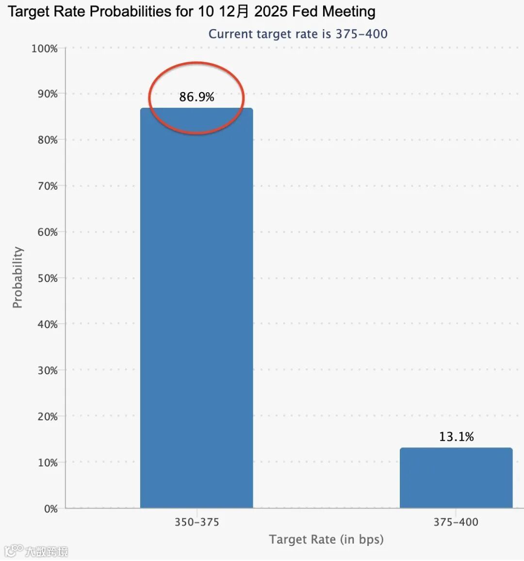 CME FedWatch对美联储12月10日降息25bps的概率提升到86.9%，这与Polymarket几乎一致了。
